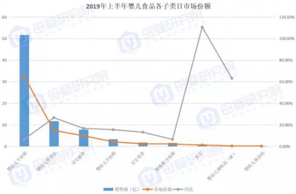 婴儿零食销量暴增,是母婴企业扩容的新机会吗？婴儿零食行业还处于低价渗透阶段