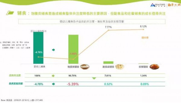 婴儿零食销量暴增,是母婴企业扩容的新机会吗？婴儿零食行业还处于低价渗透阶段