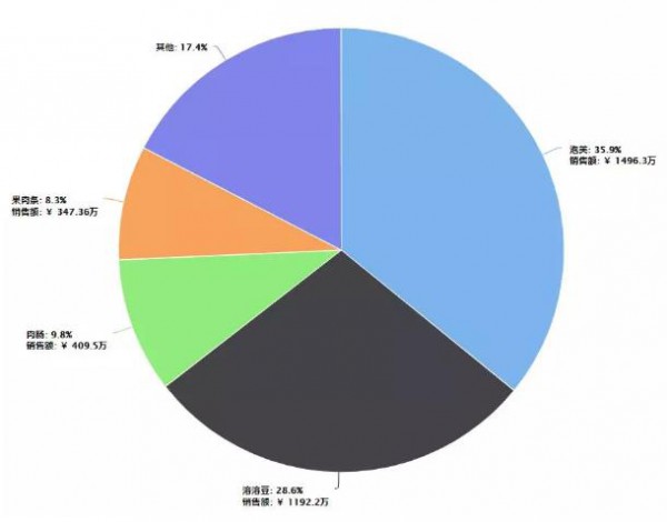 婴儿零食销量暴增,是母婴企业扩容的新机会吗？婴儿零食行业还处于低价渗透阶段