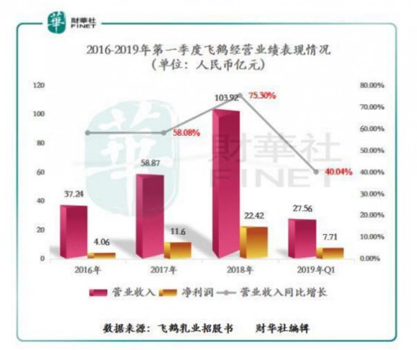 市场规模持续递增•国产奶粉加速复苏  飞鹤乳业优势显现