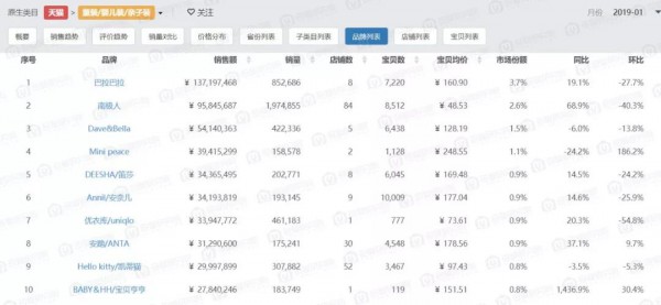 聚焦童装领域：天猫和淘宝的童装生态有何不同？