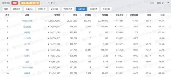 聚焦童装领域：天猫和淘宝的童装生态有何不同？