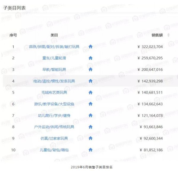 天猫玩具最新图谱：浙江、广东玩具重镇，拆装、早教、童车品类最受欢迎，月销售超千万品牌比比皆是