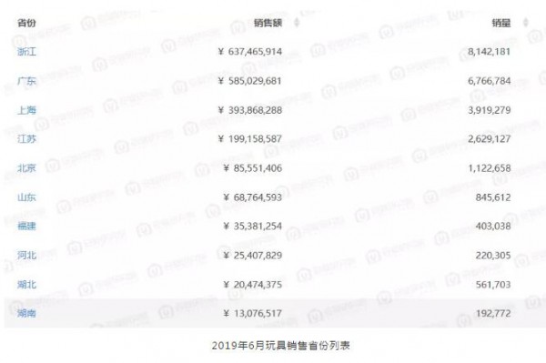 天猫玩具最新图谱：浙江、广东玩具重镇，拆装、早教、童车品类最受欢迎，月销售超千万品牌比比皆是