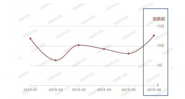 天猫纸尿裤最新6月数据出炉：拉拉裤成趋势单品