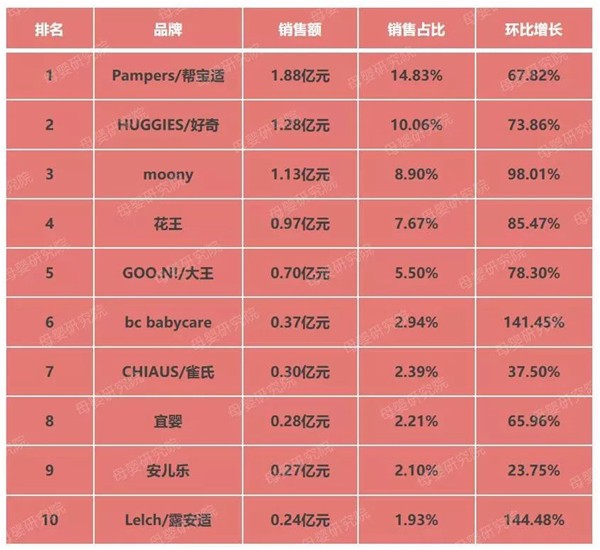 天猫纸尿裤最新6月数据出炉：拉拉裤成趋势单品