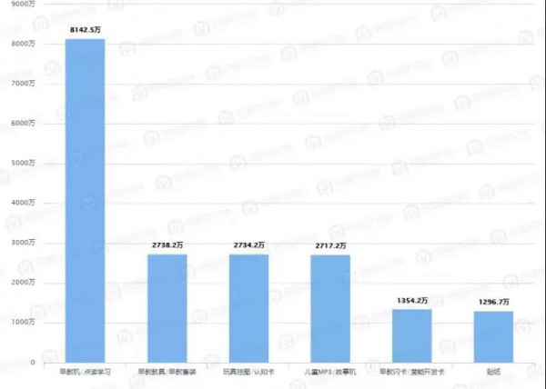 天猫最新数据：早教智能玩具爆发，早教机/点读学习品类最受欢迎