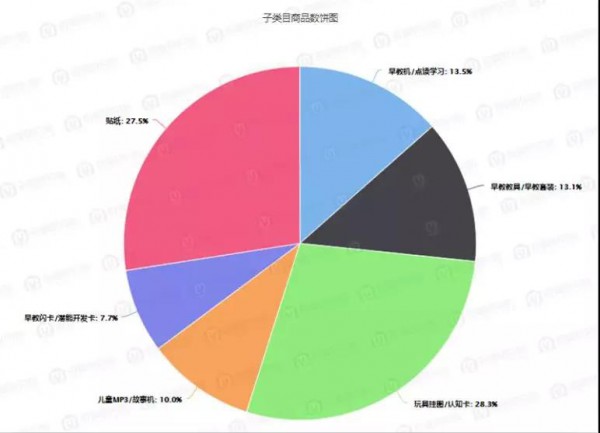 天猫最新数据：早教智能玩具爆发，早教机/点读学习品类最受欢迎