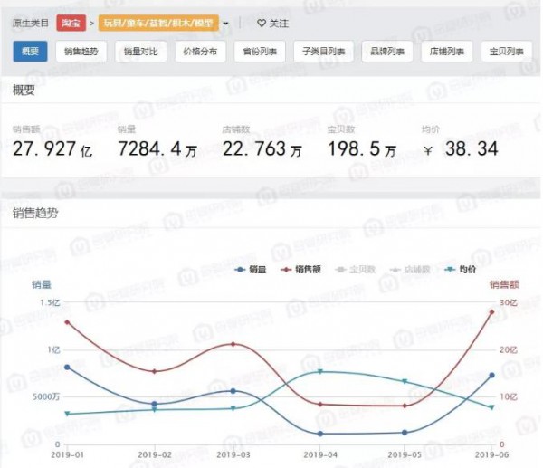 淘宝玩具最新数据：百元以内玩具更受欢迎，大型玩具成消费者新宠