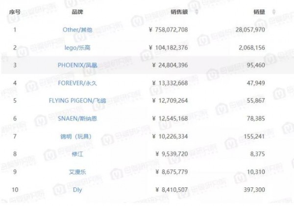淘宝玩具最新数据：百元以内玩具更受欢迎，大型玩具成消费者新宠
