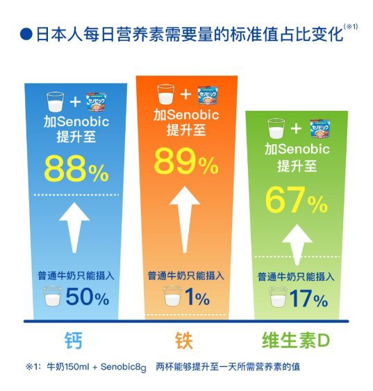 狂卷货架，日本妈妈的育儿法宝——乐敦Senobic成长营养粉入驻天猫国际！