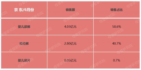 京东6月最新纸尿裤数据：销售额接近7亿元 跨境电商高速发展
