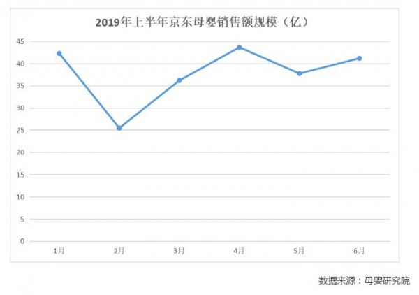2019年上半年奶粉是京东母婴的第一大类目   高端销售占比近50%