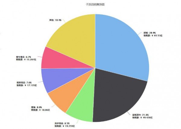 2019年上半年奶粉是京东母婴的第一大类目   高端销售占比近50%