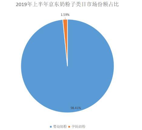 2019年上半年奶粉是京东母婴的第一大类目   高端销售占比近50%
