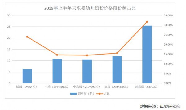 2019年上半年奶粉是京东母婴的第一大类目   高端销售占比近50%