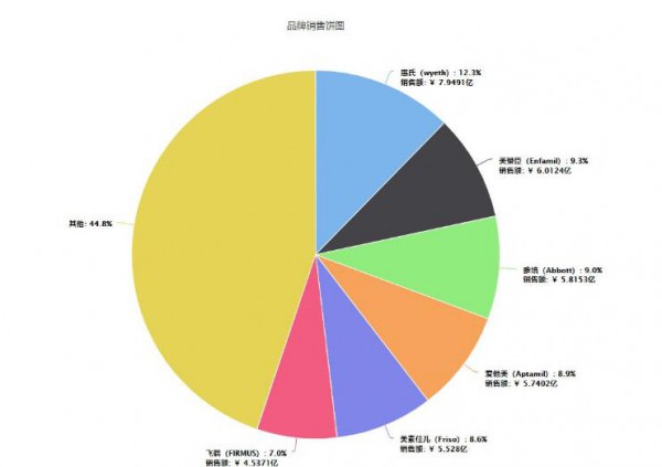 2019年上半年奶粉是京东母婴的第一大类目   高端销售占比近50%