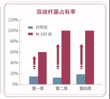 维乐适益生菌M-16V 全新上市  开启轻松喂娃模式