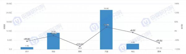 最新数据！母婴9大类目仅婴儿食品在负增长，原因竟在于婴儿奶粉