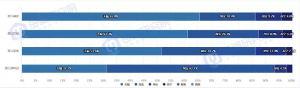 最新数据！母婴9大类目仅婴儿食品在负增长，原因竟在于婴儿奶粉