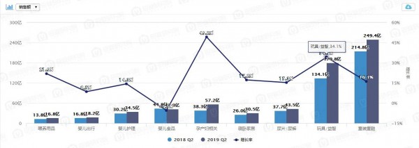 玩具Q2最新数据：淘宝成玩具销售主战场，玩具/益智稳坐第二把交椅……