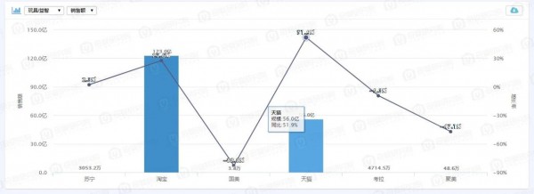 玩具Q2最新数据：淘宝成玩具销售主战场，玩具/益智稳坐第二把交椅……