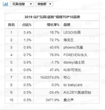 玩具Q2最新数据：淘宝成玩具销售主战场，玩具/益智稳坐第二把交椅……