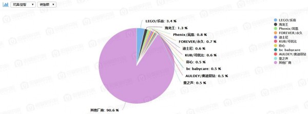 玩具Q2最新数据：淘宝成玩具销售主战场，玩具/益智稳坐第二把交椅……