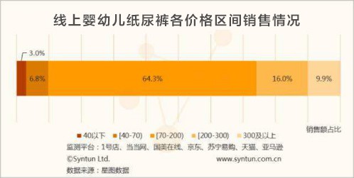 纸尿裤这样进货，不流失一个进店妈妈！