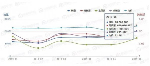 最新数据：浴盆单月销量过亿？洗护旺季，母婴店能否借这些畅销热品解决业绩难题？