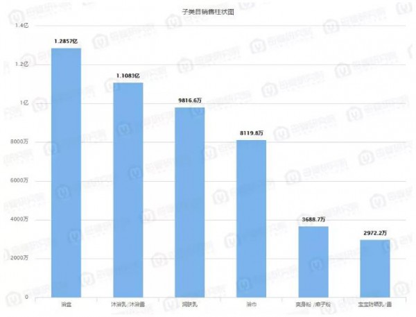 最新数据：浴盆单月销量过亿？洗护旺季，母婴店能否借这些畅销热品解决业绩难题？