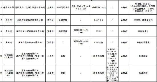 【爆】北京市场监管局：宜家两款儿童柜和儿童衣柜不合格！