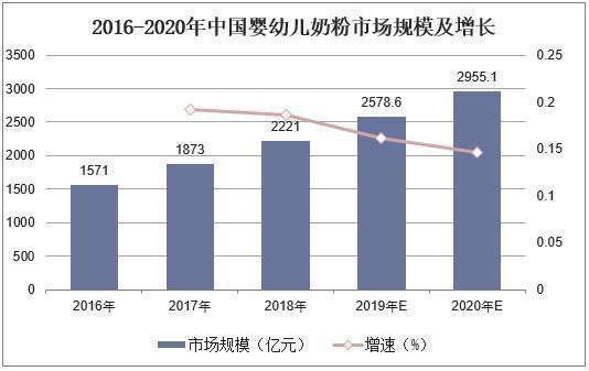 2019年中国婴幼儿奶粉行业市场现状，国内奶源地品质显著提升