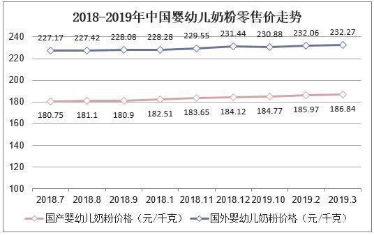 2019年中国婴幼儿奶粉行业市场现状，国内奶源地品质显著提升