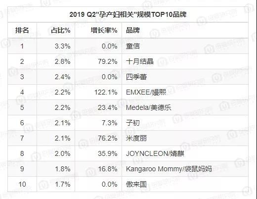 增速最快，规模赶超婴儿食品......孕产妇消费市场的这些独家行业数据必须知悉