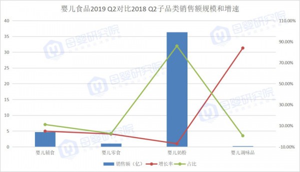 2019年负增长的婴儿奶粉中，羊奶粉线上突围，颖睿、bubs、蓝河增长超1500%……