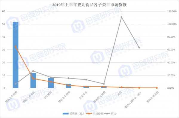 2019年负增长的婴儿奶粉中，羊奶粉线上突围，颖睿、bubs、蓝河增长超1500%……