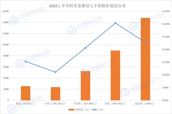 2019年负增长的婴儿奶粉中，羊奶粉线上突围，颖睿、bubs、蓝河增长超1500%……