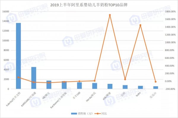 2019年负增长的婴儿奶粉中，羊奶粉线上突围，颖睿、bubs、蓝河增长超1500%……