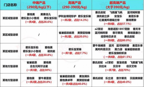 90%母婴店高端、超高端奶粉占比超70%，母婴渠道是超高端奶粉的重要推手！