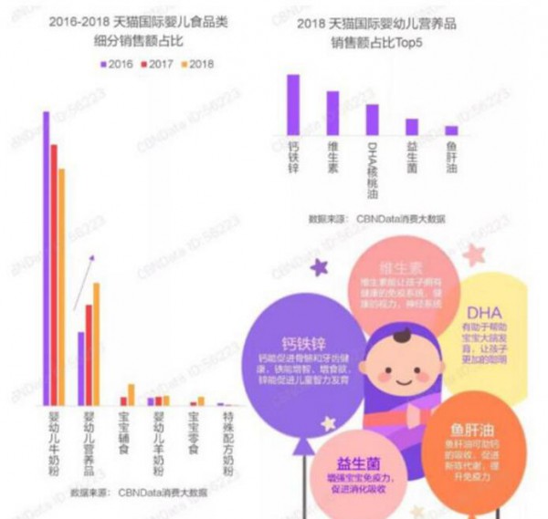 母婴店新机会来了！婴童营养品规模仅次于奶粉