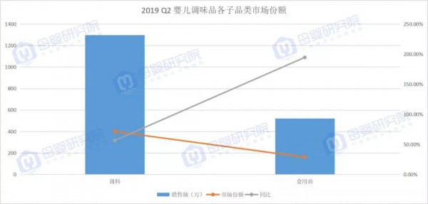 婴儿调味品增速连续两年领跑，它会是婴儿食品市场的新机会吗？