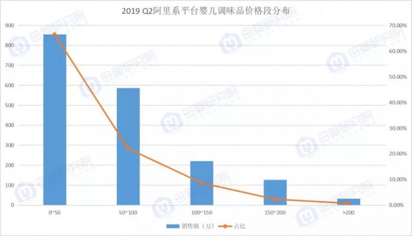 婴儿调味品增速连续两年领跑，它会是婴儿食品市场的新机会吗？