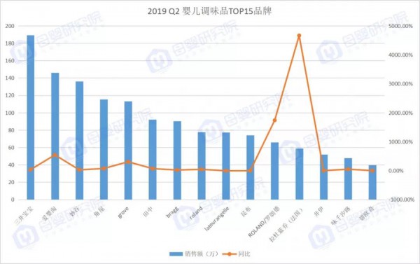 婴儿调味品增速连续两年领跑，它会是婴儿食品市场的新机会吗？