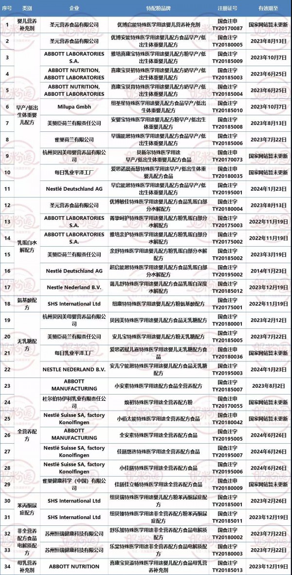 国奶大事件：圣元、伊利、贝因美、雀巢、达能、雅培等34款特配粉已通过注册！