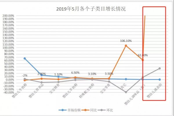 场景消费时代下，婴幼儿液态奶线上增长超1000%或将成为新趋势