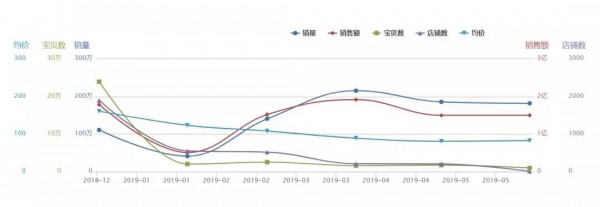 童装销售淡旺季明显，销售规律有哪些？