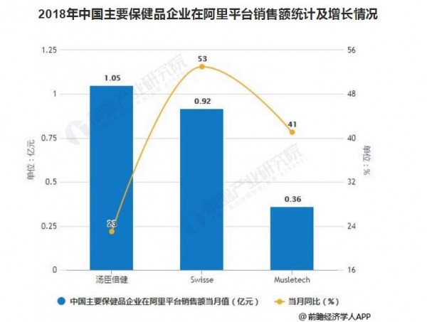 2019年中国保健品行业市场分析：市场集中度较低，线上渠道占比进一步提升