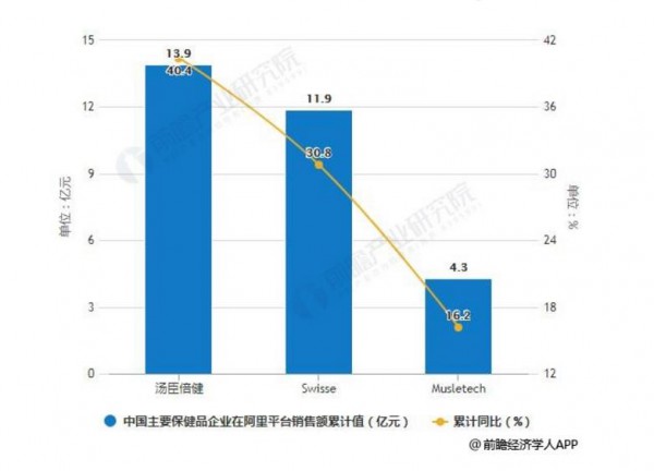 2019年中国保健品行业市场分析：市场集中度较低，线上渠道占比进一步提升