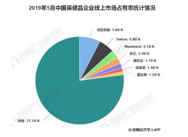 2019年中国保健品行业市场分析：市场集中度较低，线上渠道占比进一步提升